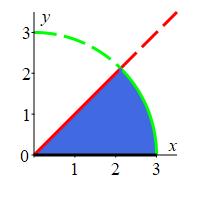 The plot shows the 8th of a circle of radius 3 between the x axis
and the line y = x.